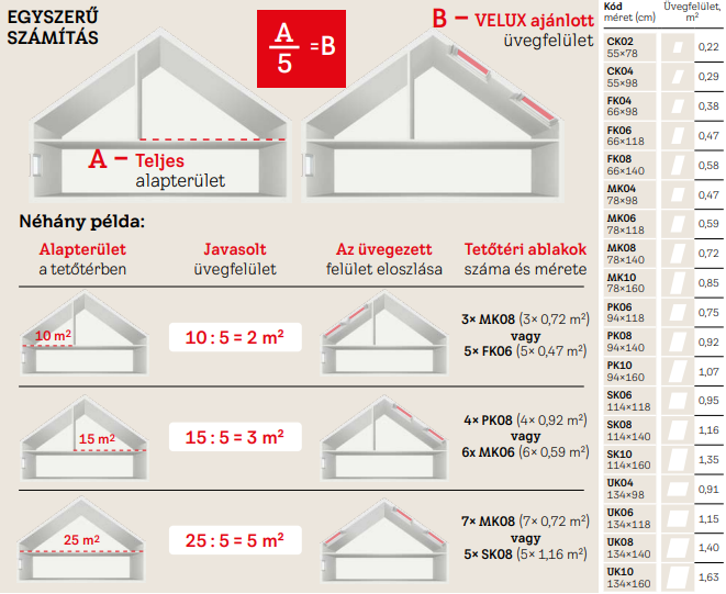 Mekkora tetőablakot válasszak? Velux ajánlások ábrája